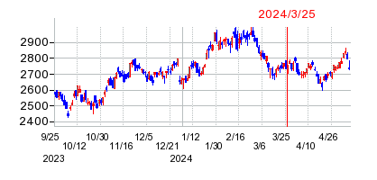 2024年3月25日 11:06前後のの株価チャート